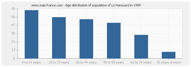 Age distribution of population of Le Hanouard in 1999